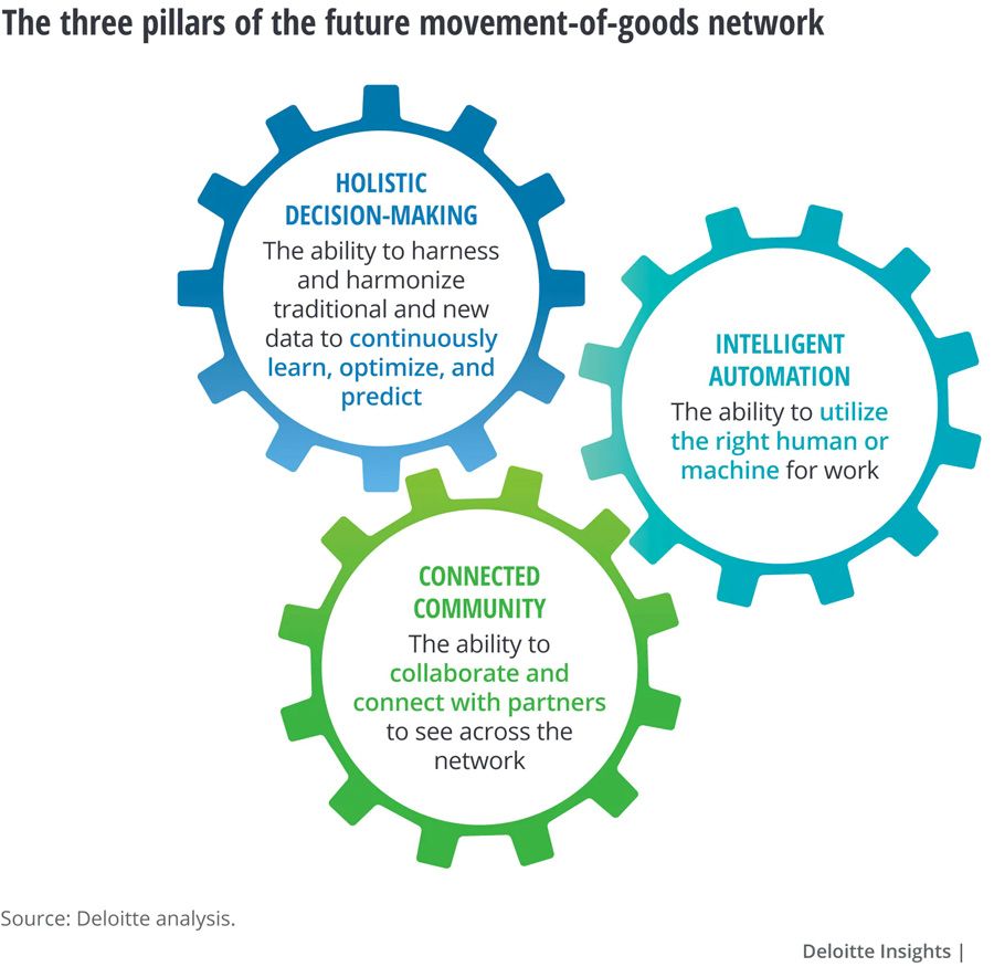 Deloitte: Technology driving next-generation freight and shipping