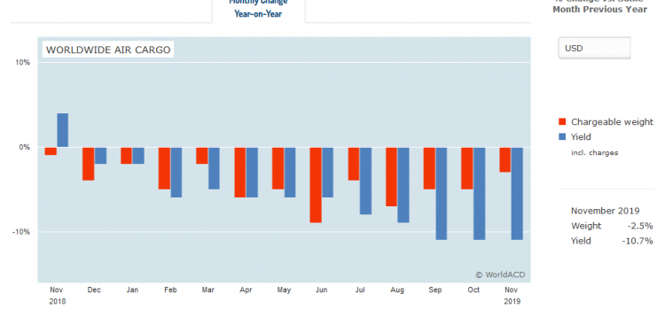 Air cargo showed signs of life as 2019 drew to a close