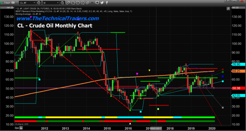 Monthly Crude Oil