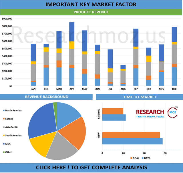 Supply Chain Management Solutions Market
