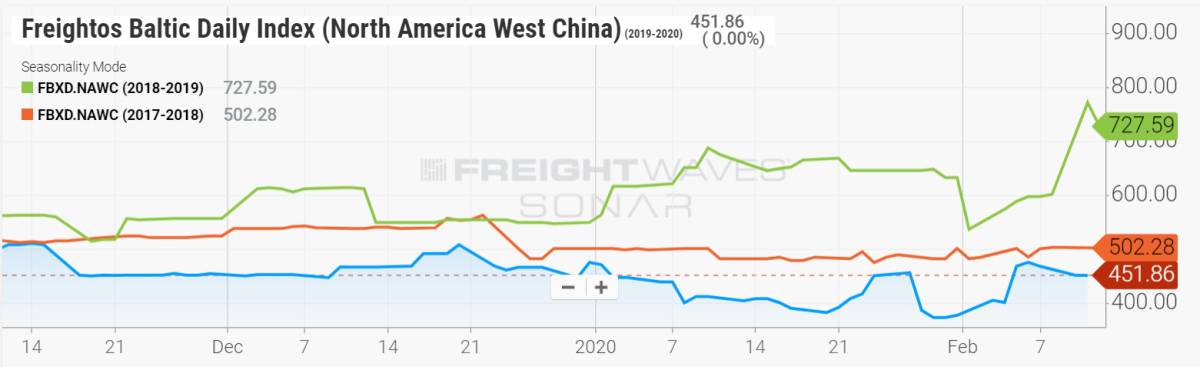 freight index chart