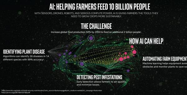 Artificial Intelligence in agriculture - Source FAO