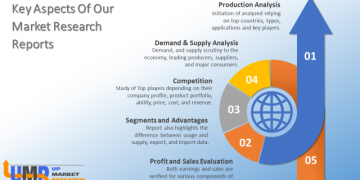Air Cargo Screening System Market 2019 Global Industry Growth, Size, Demand, Trends, Insights and Forecast 2025 – Science In Me