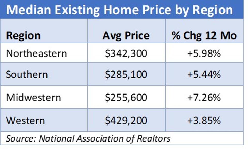 Median Price of Existing Homes