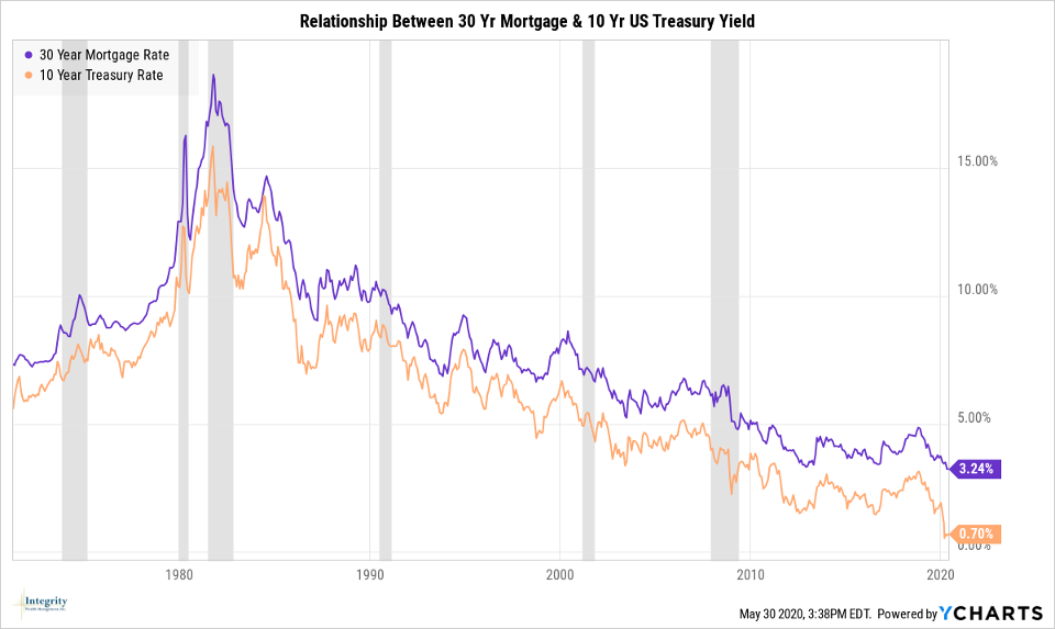 Mortgage Rates & Treasury Yields