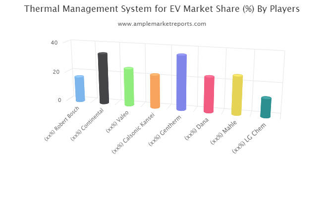 Up-To-Date research on Thermal Management System for EV Market 2020
