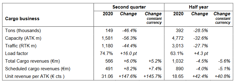 Air France KLM Q2 Cargo Results