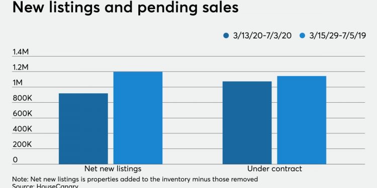 Home inventory shortage cuts into pending sales activity