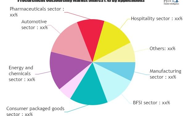 Procurement Outsourcing Market – Big Changes to Have Big Impact | Accenture , Capgemini , Genpact