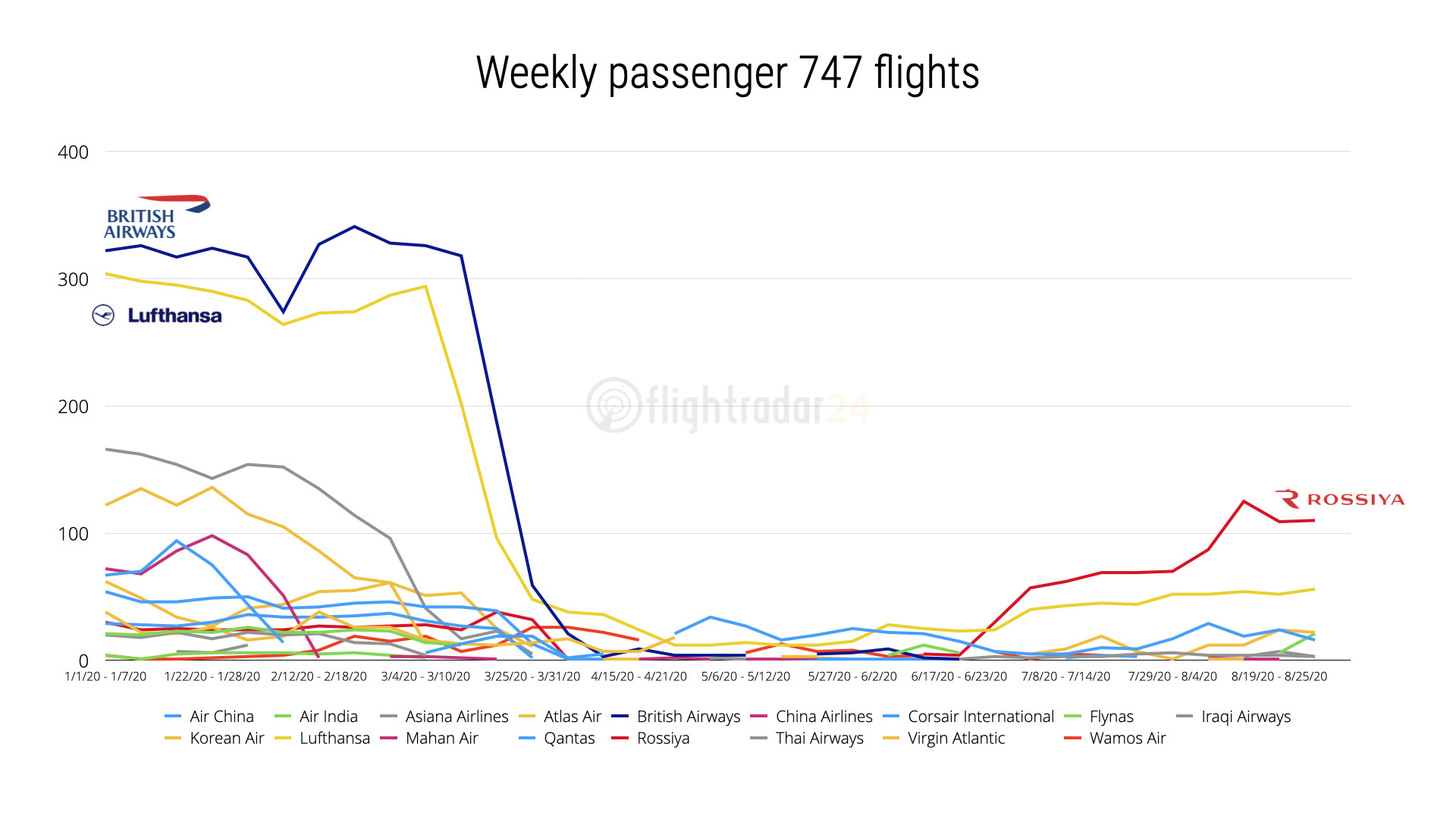 Weekly 747 Passenger Flights