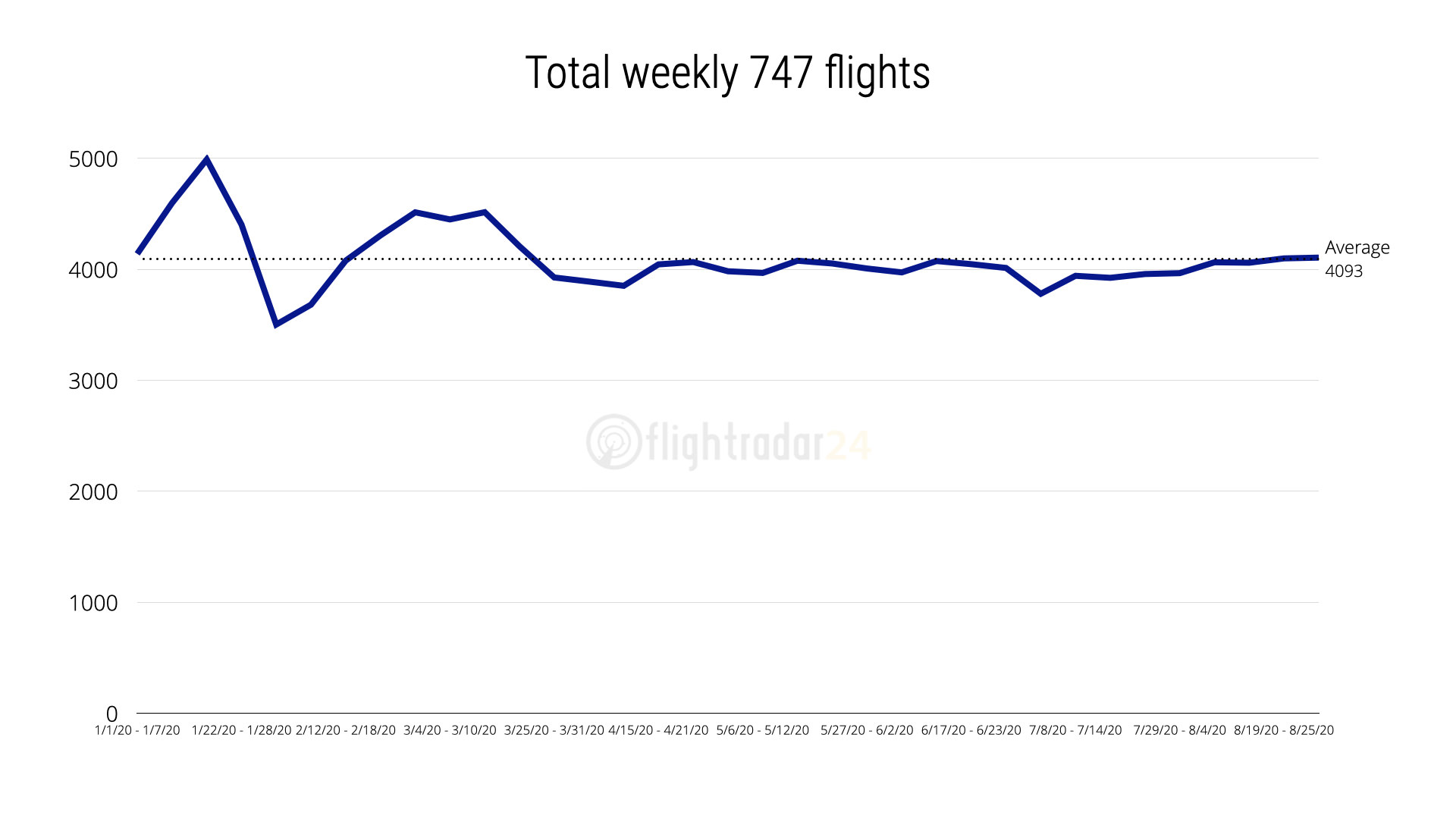 Total weekly 747 flights