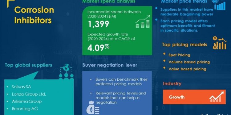 Corrosion Inhibitors Market Procurement Intelligence Report With COVID-19 Impact Analysis | Global Forecasts, 2020-2024 | SpendEdge – Odessa American