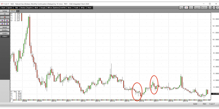 Natural Gas Inventories On A Fast Track For The 4 Trillion Cubic Feet Level (NYSEARCA:BOIL)