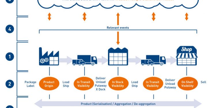 New Report on Supply Chain Visibility Software Market 2020-2027 projected to reach at $37.41billion by 2027