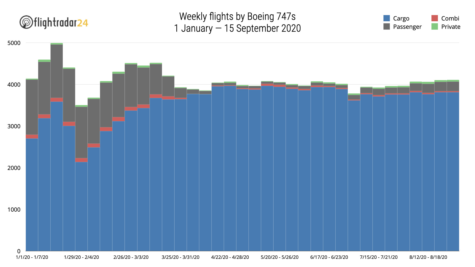 Weekly Flights by Boeing 747s
