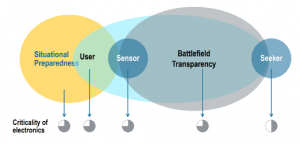 Electronics is primary capability driver for the entire battle value chain from situational awareness to delivery