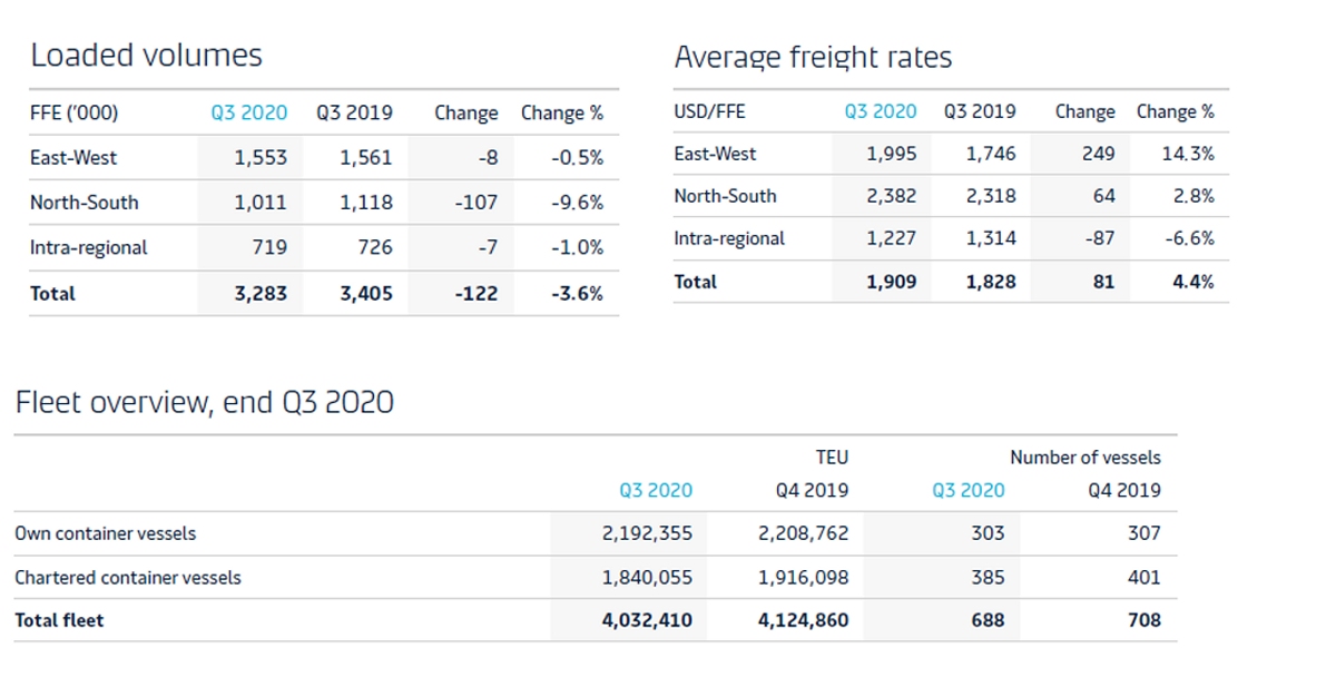 Maersk Q3 profits surge — and Q4 looks even better United States