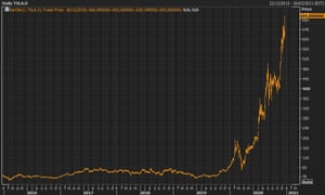 Tesla shares have risen so rapidly during 2020 that some analysts believe it is in the grip of a stock market bubble.