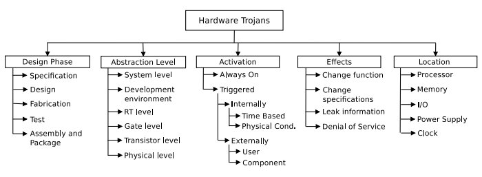 Taxonomy of hardware trojans