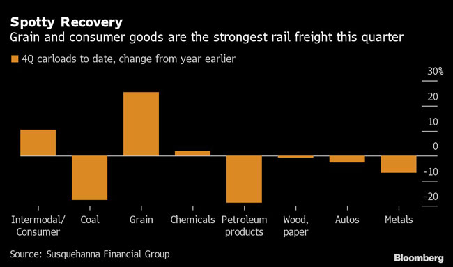 Grain and consumer goods are the strongest rail freight this quarter.