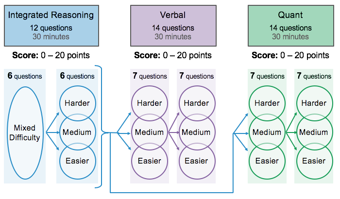 prepare for the Executive Assessment