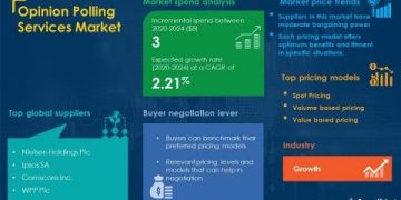 Opinion Polling Services Market Procurement Report | Roadmap to Recovery for Businesses From the Impact of COVID-19 Pandemic