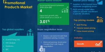 Promotional Products Market Procurement Report | Roadmap to Recovery for Businesses From the Impact of COVID-19 Pandemic