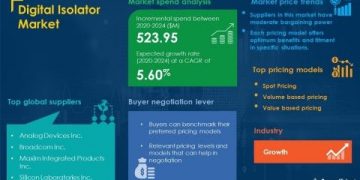 Digital Isolator Market Procurement Intelligence Report With COVID-19 Impact Analysis | Global Forecasts, 2020-2024