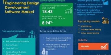 Engineering Design Development Software Market Procurement Intelligence Report with COVID-19 Impact Analysis
