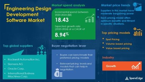Engineering Design Development Software Market Procurement Intelligence Report with COVID-19 Impact Analysis