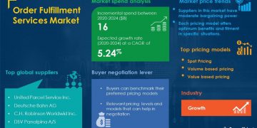 COVID-19 Impact and Recovery Analysis | Order Fulfillment Services Market Procurement Intelligence Report Forecasts Spend Growth of Over USD 16 Billion | National News