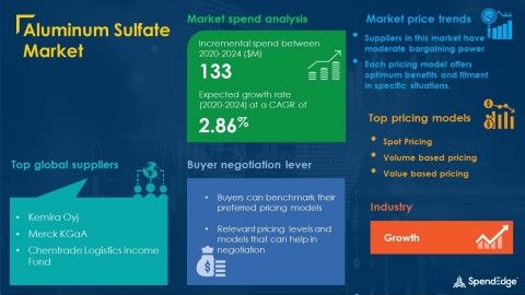 Aluminum Sulfate Market Procurement Report | Roadmap to Recovery for Businesses From the Impact of COVID-19 Pandemic