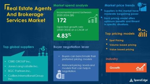 Real Estate Agents And Brokerage Services Market Procurement Report| Roadmap to Recovery for Businesses from the Impact of COVID-19 Pandemic