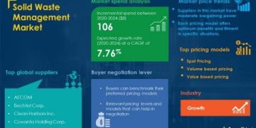 Solid Waste Management Market Procurement Report | Roadmap to Recovery for Businesses From the Impact of COVID-19 Pandemic