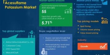 Acesulfame Potassium Market Procurement Report | Roadmap to Recovery for Businesses From the Impact of COVID-19 Pandemic