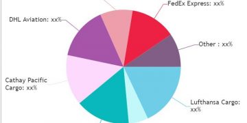 Air Cargo Market Have High Growth But May Foresee Even Higher