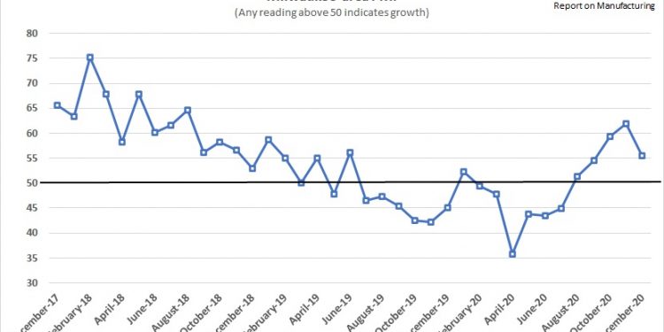 Business outlook improves, but labor and supply chain challenges remain for manufacturers