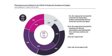 Companies increase inventories to address impact of COVID19: Survey
