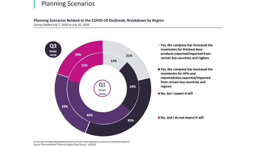 Planning scenarios related to COVID-19 Outbreak Q1 vs Q3