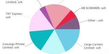 First and Last Mile Delivery Market to See Huge Growth by 2026 |
