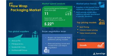 COVID-19 Impact and Recovery Analysis | Flow Wrap Packaging Market Procurement Intelligence Report Forecasts Spend Growth of Over USD 11 Billion | SpendEdge