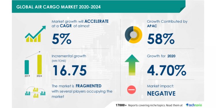 New Air Cargo Market to Accelerate at a CAGR of Almost 5% During 2020-2024 | Post Pandemic Market Research | Technavio