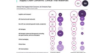 Logistics/transport risks related to clinical trial supply chain: Survey Results