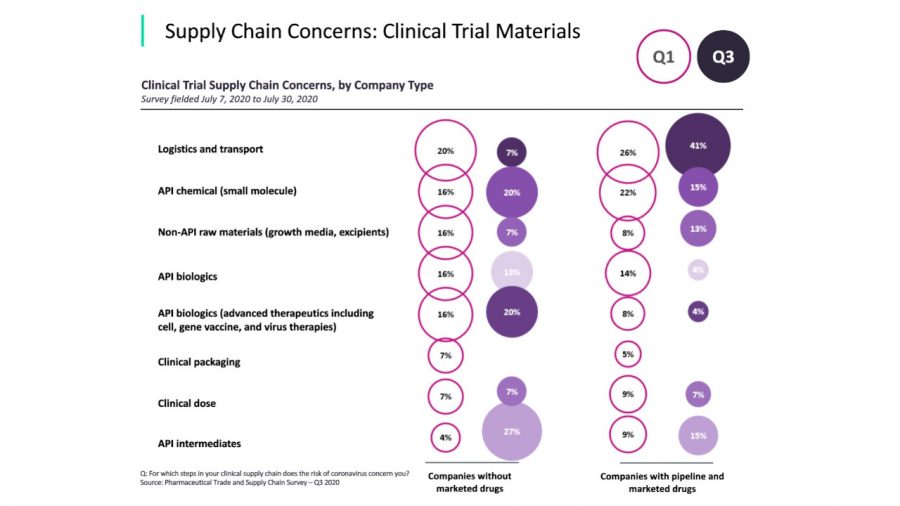 Commercial supply chain concerns