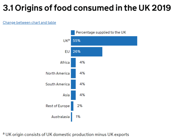 The UK imports a significant amount of food from the EU. Chart: UK Government