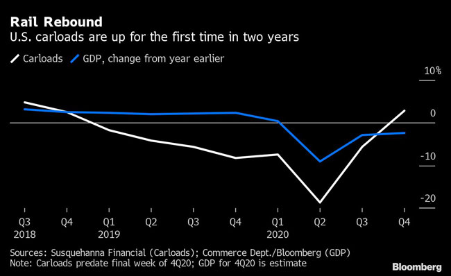 U.S. carloads are up for the first time in two years.