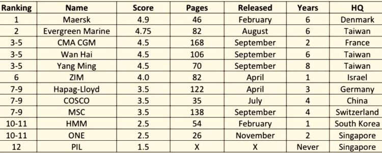 Twelve largest container carriers: the ranking, scores, and highlights