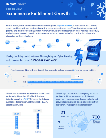 Shipwire Peak Season 2020 Results (Graphic: Business Wire)