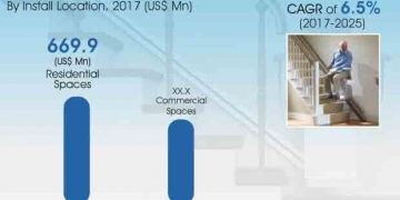 Supply Chain To Adapt To “The New Normal” In The Stair Lifts Market – Farming Sector