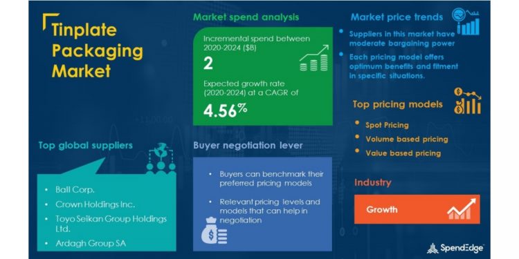 COVID-19 Impact and Recovery Analysis | Tinplate Packaging Market Procurement Intelligence Report Forecasts Spend Growth of Over USD 2 Billion | SpendEdge